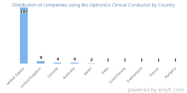 Bio-Optronics Clinical Conductor customers by country