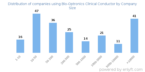 Companies using Bio-Optronics Clinical Conductor, by size (number of employees)