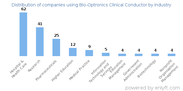 Companies using Bio-Optronics Clinical Conductor - Distribution by industry