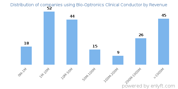Bio-Optronics Clinical Conductor clients - distribution by company revenue