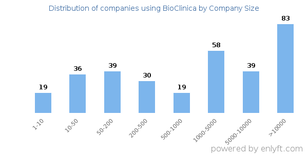 Companies using BioClinica, by size (number of employees)