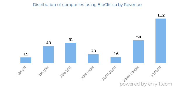 BioClinica clients - distribution by company revenue