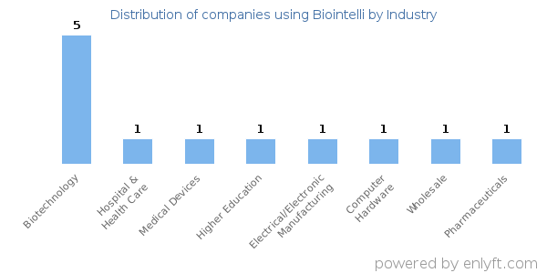Companies using Biointelli - Distribution by industry