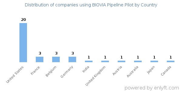 BIOVIA Pipeline Pilot customers by country