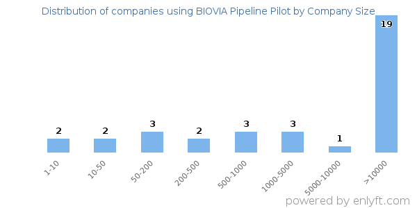 Companies using BIOVIA Pipeline Pilot, by size (number of employees)