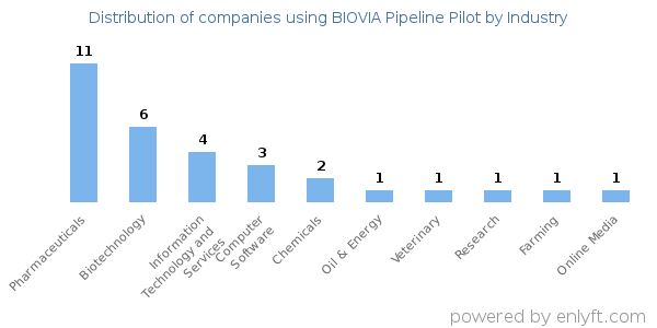 Companies using BIOVIA Pipeline Pilot - Distribution by industry