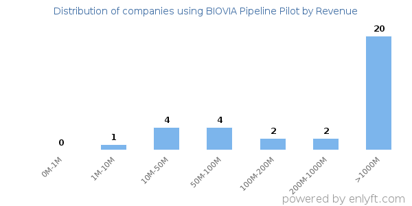 BIOVIA Pipeline Pilot clients - distribution by company revenue