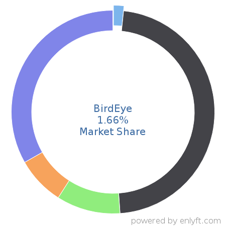 BirdEye market share in Customer Relationship Management (CRM) is about 1.66%