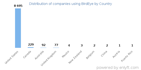 BirdEye customers by country