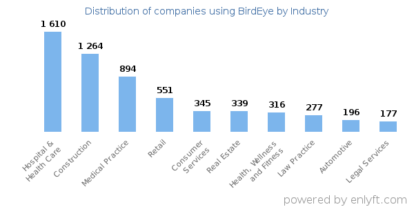 Companies using BirdEye - Distribution by industry