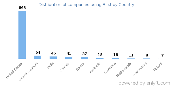 Birst customers by country