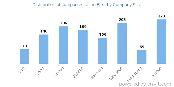 Companies using Birst, by size (number of employees)