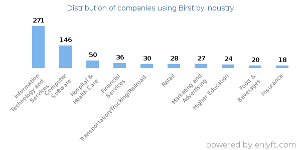 Companies using Birst - Distribution by industry