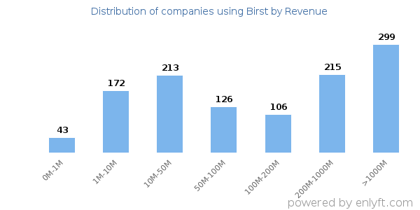 Birst clients - distribution by company revenue