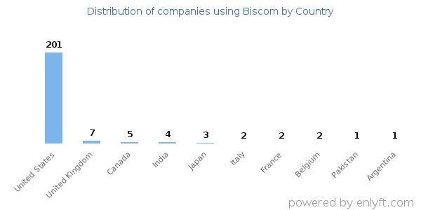 Biscom customers by country