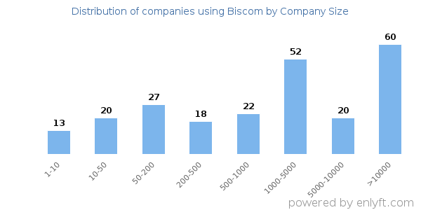 Companies using Biscom, by size (number of employees)