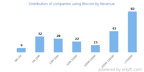 Biscom clients - distribution by company revenue