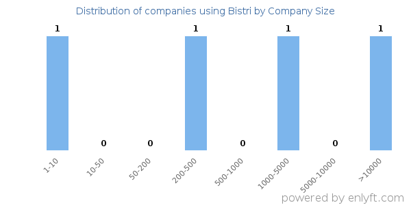 Companies using Bistri, by size (number of employees)