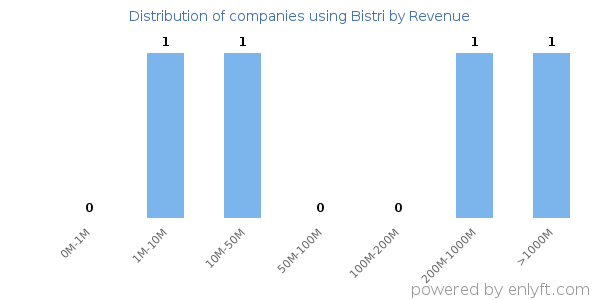 Bistri clients - distribution by company revenue