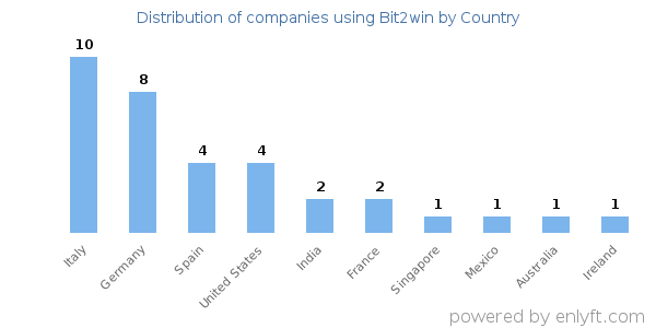 Bit2win customers by country