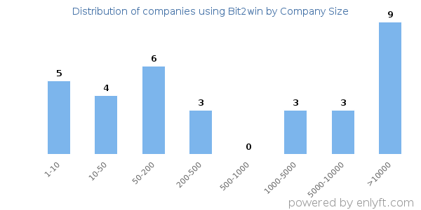 Companies using Bit2win, by size (number of employees)