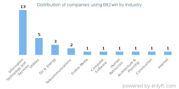 Companies using Bit2win - Distribution by industry