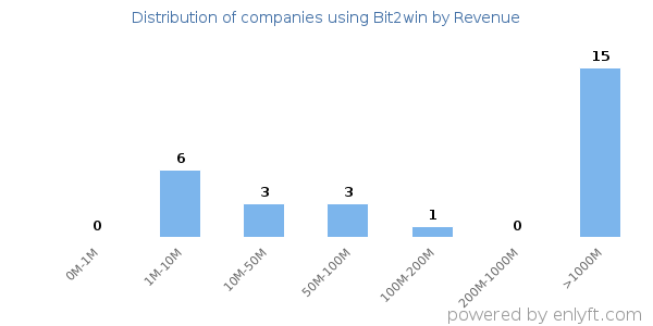 Bit2win clients - distribution by company revenue