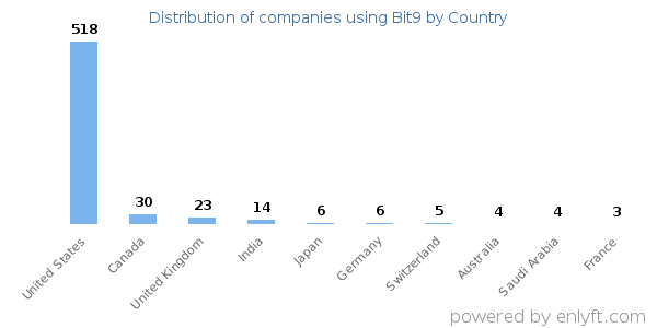 Bit9 customers by country