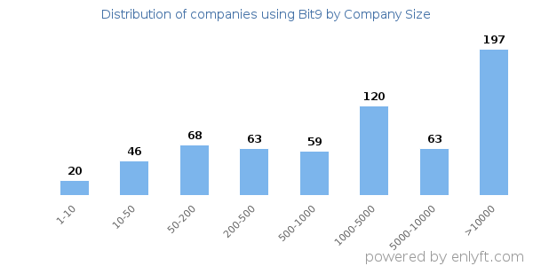 Companies using Bit9, by size (number of employees)