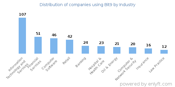 Companies using Bit9 - Distribution by industry