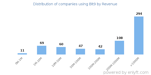 Bit9 clients - distribution by company revenue