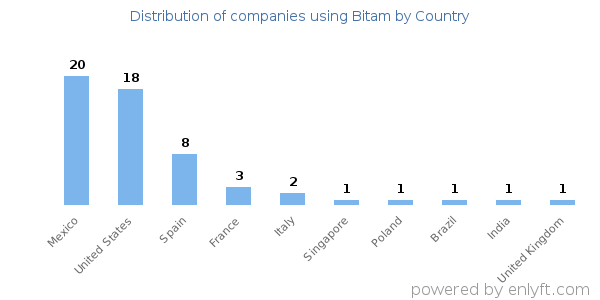 Bitam customers by country