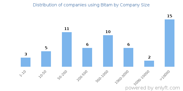 Companies using Bitam, by size (number of employees)