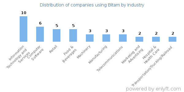 Companies using Bitam - Distribution by industry