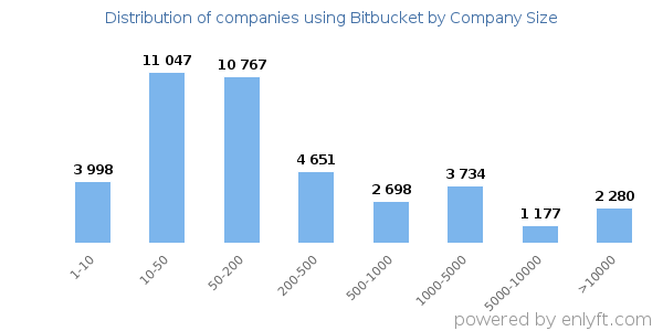 Companies using Bitbucket, by size (number of employees)