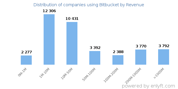 Bitbucket clients - distribution by company revenue
