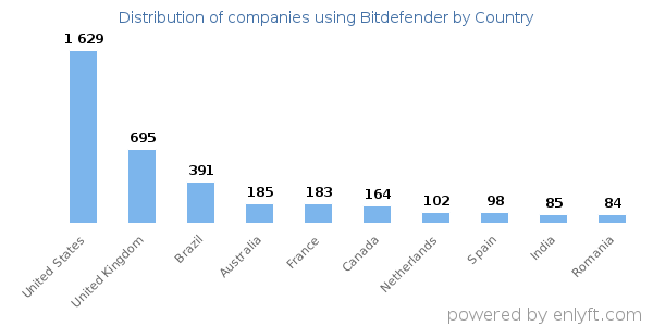 Bitdefender customers by country