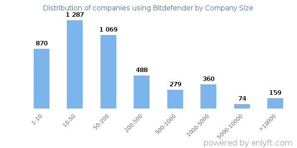 Companies using Bitdefender, by size (number of employees)