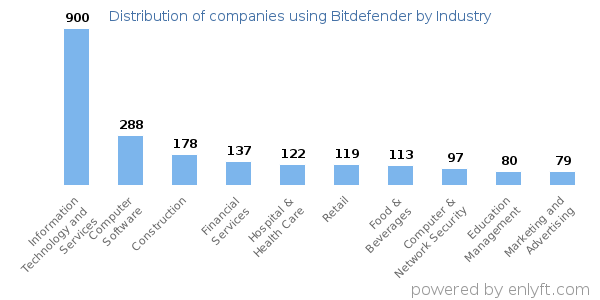 Companies using Bitdefender - Distribution by industry
