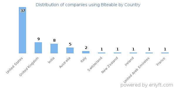 Biteable customers by country