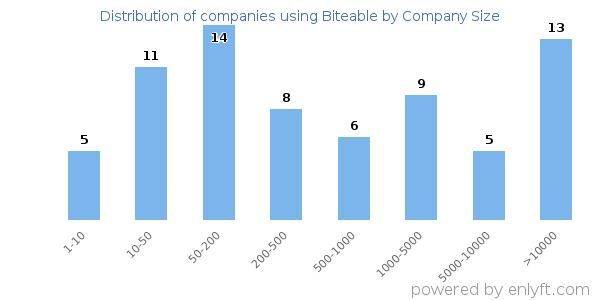 Companies using Biteable, by size (number of employees)