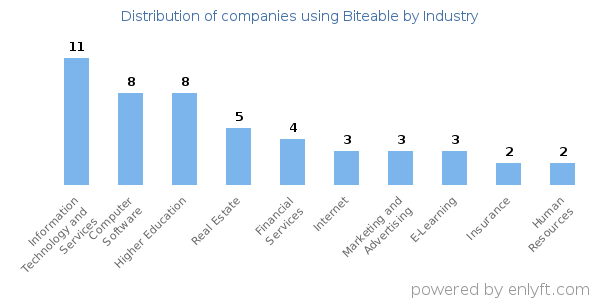 Companies using Biteable - Distribution by industry
