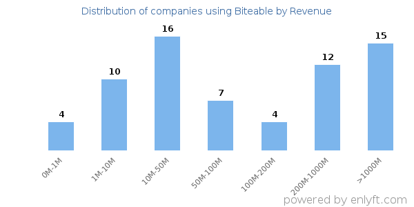 Biteable clients - distribution by company revenue