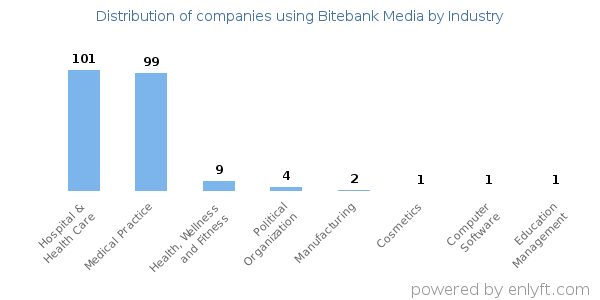 Companies using Bitebank Media - Distribution by industry