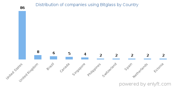 Bitglass customers by country
