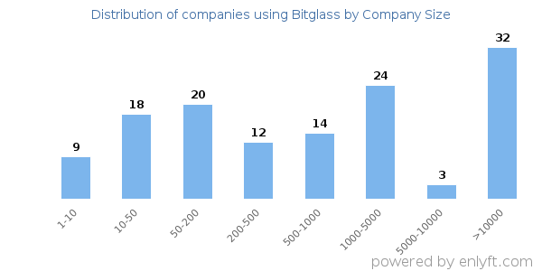 Companies using Bitglass, by size (number of employees)
