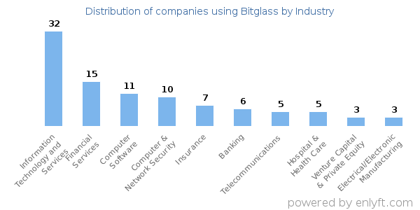 Companies using Bitglass - Distribution by industry
