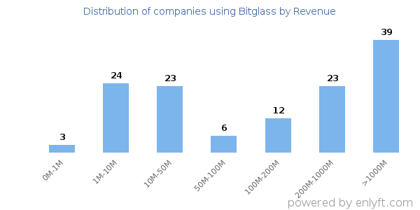 Bitglass clients - distribution by company revenue