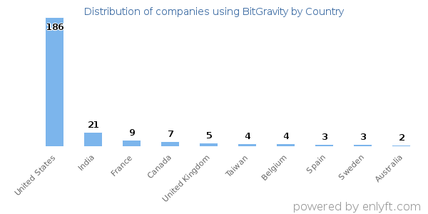 BitGravity customers by country