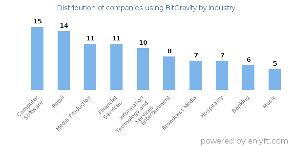 Companies using BitGravity - Distribution by industry